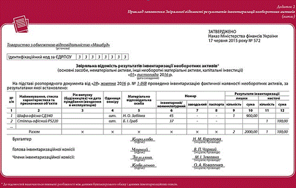 Зразок Звіряльної відомості результатів інвентаризації необоротних активів скачати Зразок Звіряльної відомості результатів інвентаризації необоротних активів скачати
