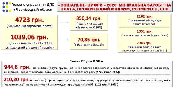 Соціальні цифри — 2020 Соціальні цифри — 2020