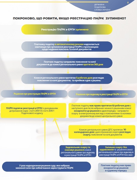Що робити, якщо реєстрацію ПН/РК зупинено Що робити, якщо реєстрацію ПН/РК зупинено