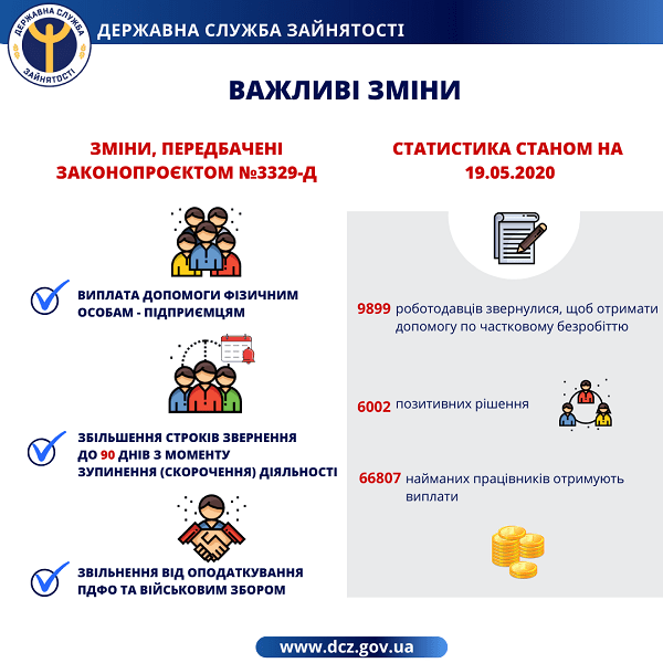 Виплати по частковому безробіттю: статистика станом на 19 травня Виплати по частковому безробіттю: статистика станом на 19 травня