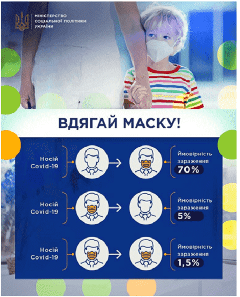 Мінсоцполітики нагадує про обов’язковість маски Мінсоцполітики нагадує про обов’язковість маски