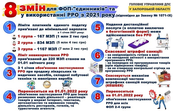 8 змін для ФОП-єдинників та у використанні РРО з 2021 року 8 змін для ФОП-єдинників та у використанні РРО з 2021 року