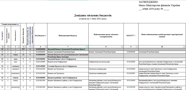Зазнав змін Довідник місцевих бюджетів Зазнав змін Довідник місцевих бюджетів