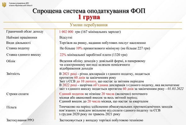 Ставки податків, РРО, звітність, облік у підприємців у 2021 році Ставки податків, РРО, звітність, облік у підприємців у 2021 році