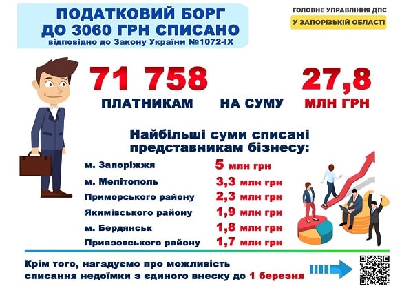 Маєте податкові борги та штрафні санкції: ще встигаєте їх списати або відстрочити Маєте податкові борги та штрафні санкції: ще встигаєте їх списати або відстрочити