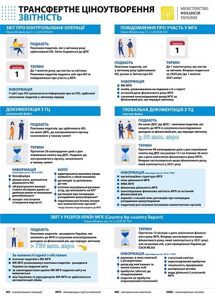 Мінфін завершив впровадження трирівневої структури звітності з трансфертного ціноутворення Мінфін завершив впровадження трирівневої структури звітності з трансфертного ціноутворення