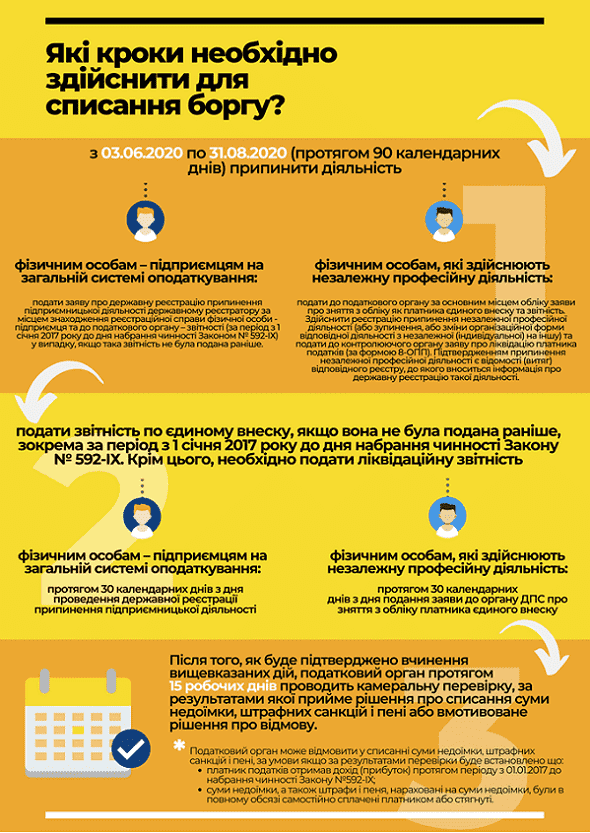 Недоїмка з ЄСВ: покрокова інструкція з її списання для «сплячих» ФОПів та самозайнятих осіб Недоїмка з ЄСВ: покрокова інструкція з її списання для «сплячих» ФОПів та самозайнятих осіб