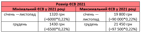 Скільки ЄСВ «за себе» сплачувати ФОП 1-3 групи за вересень 2020 Який граничний термін сплати ЄСВ за себе ФОП — платниками ЄП