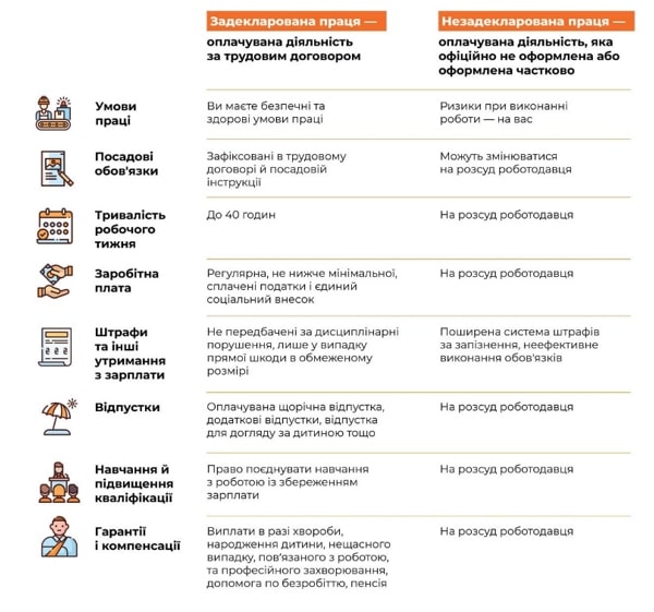 Працівник працює за ЦПД: коли Держпраці визнає відносини трудовими Переваги легальної праці