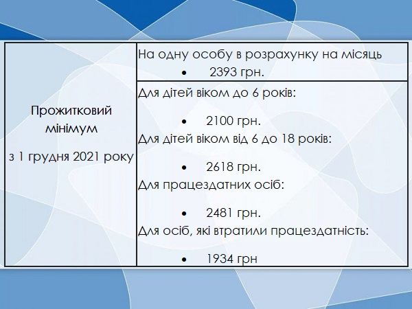 Важливі цифри для бухгалтера в грудні: мінімальна зарплата, прожитковий мінімум Важливі цифри для бухгалтера в грудні: мінімальна зарплата, прожитковий мінімум