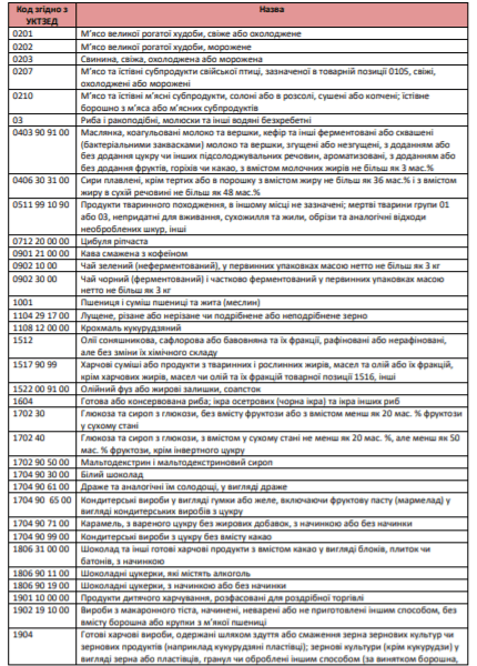 Перелік товарів, заборонених до ввезення на митну територію України, що походять з Російської Федерації Перелік товарів, заборонених до ввезення на митну територію України, що походять з Російської Федерації