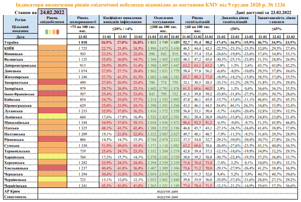 Індикаторні показники для визначення регіонів зі значним поширенням COVID-19 Індикаторні показники для визначення регіонів зі значним поширенням COVID-19