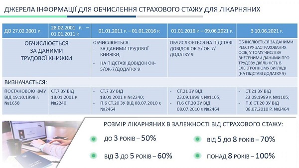Как правильно рассчитать стаж работника для больничных Как правильно рассчитать стаж работника для больничных