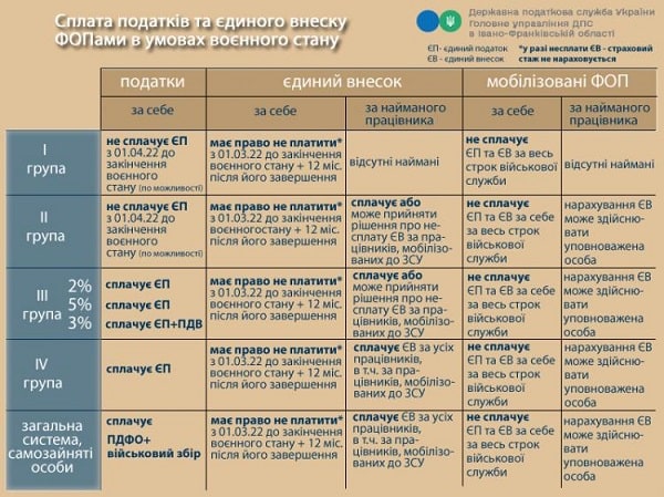 Як ФОПу сплачувати податки та ЄСВ в умовах воєнного стану Як ФОПу сплачувати податки та ЄСВ в умовах воєнного стану
