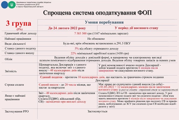Підприємцям: зміни в оподаткуванні в період воєнного стану Підприємцям: зміни в оподаткуванні в період воєнного стану