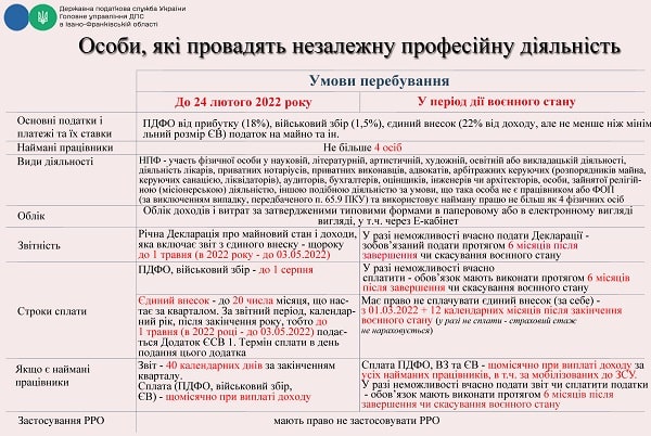 Підприємцям: зміни в оподаткуванні в період воєнного стану Підприємцям: зміни в оподаткуванні в період воєнного стану