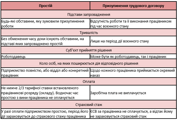 Простій та призупинення трудового договору: в чому різниця Простій та призупинення трудового договору: в чому різниця