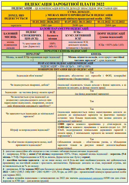 Як проводити індексацію зарплати в липні: 4 підказки Як проводити індексацію зарплати в липні: 4 підказки