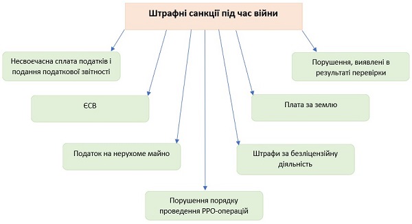 Штрафні санкції під час війни: несплата податків і провадження діяльності Штрафні санкції під час війни: несплата податків і провадження діяльності