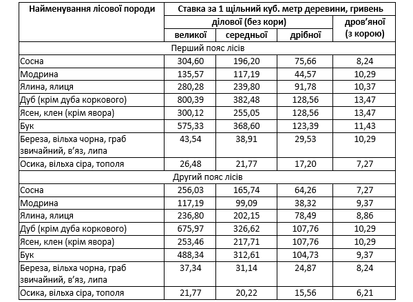 Ставки рентної плати за спеціальне використання лісових ресурсів Ставки рентної плати за спеціальне використання лісових ресурсів