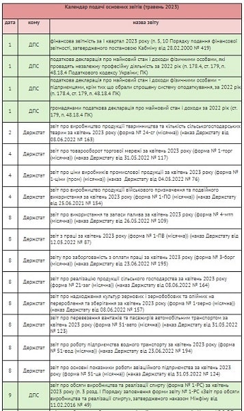 Головне для бухгалтера Головне для бухгалтера у травні 2023 року