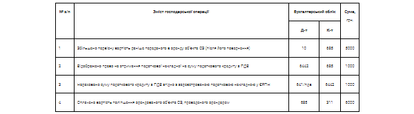 Поліпшення об’єкта ОЗ, орендованого на умовах операційної оренди. Облік в орендодавця
