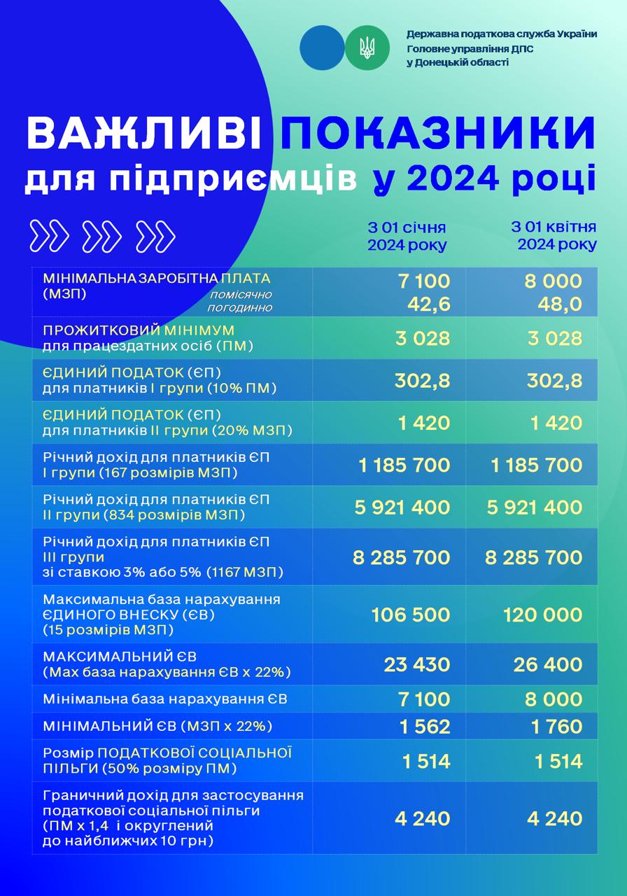 Розрахунки важливих показників для підприємців у 2022 році Розрахунки важливих показників для підприємців у 2024 році