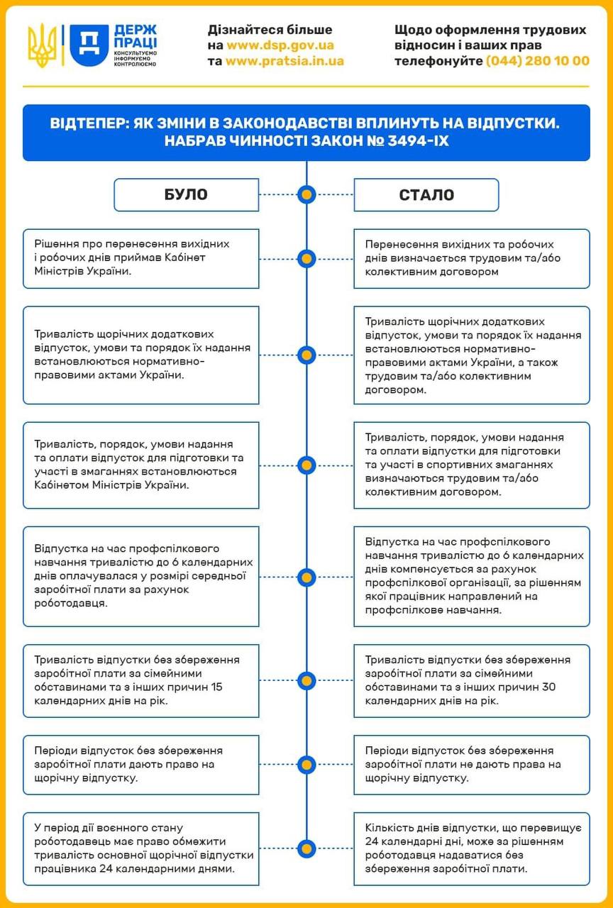 Як зміни в законодавстві вплинуть на відпустки: інфографіка Держпраці