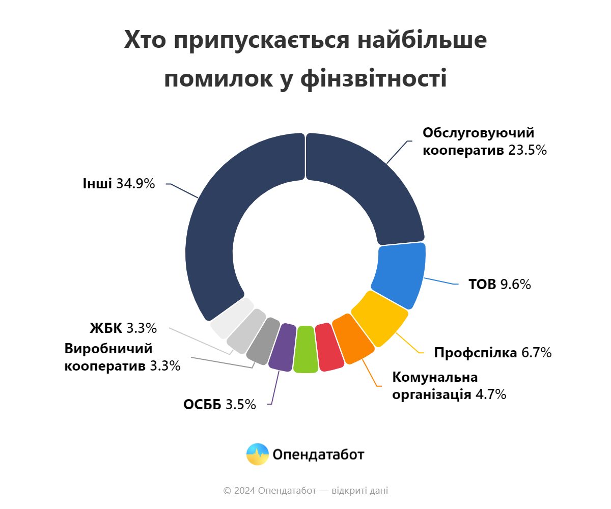 Які помилки допускав бізнес у звітах за 2023 рік