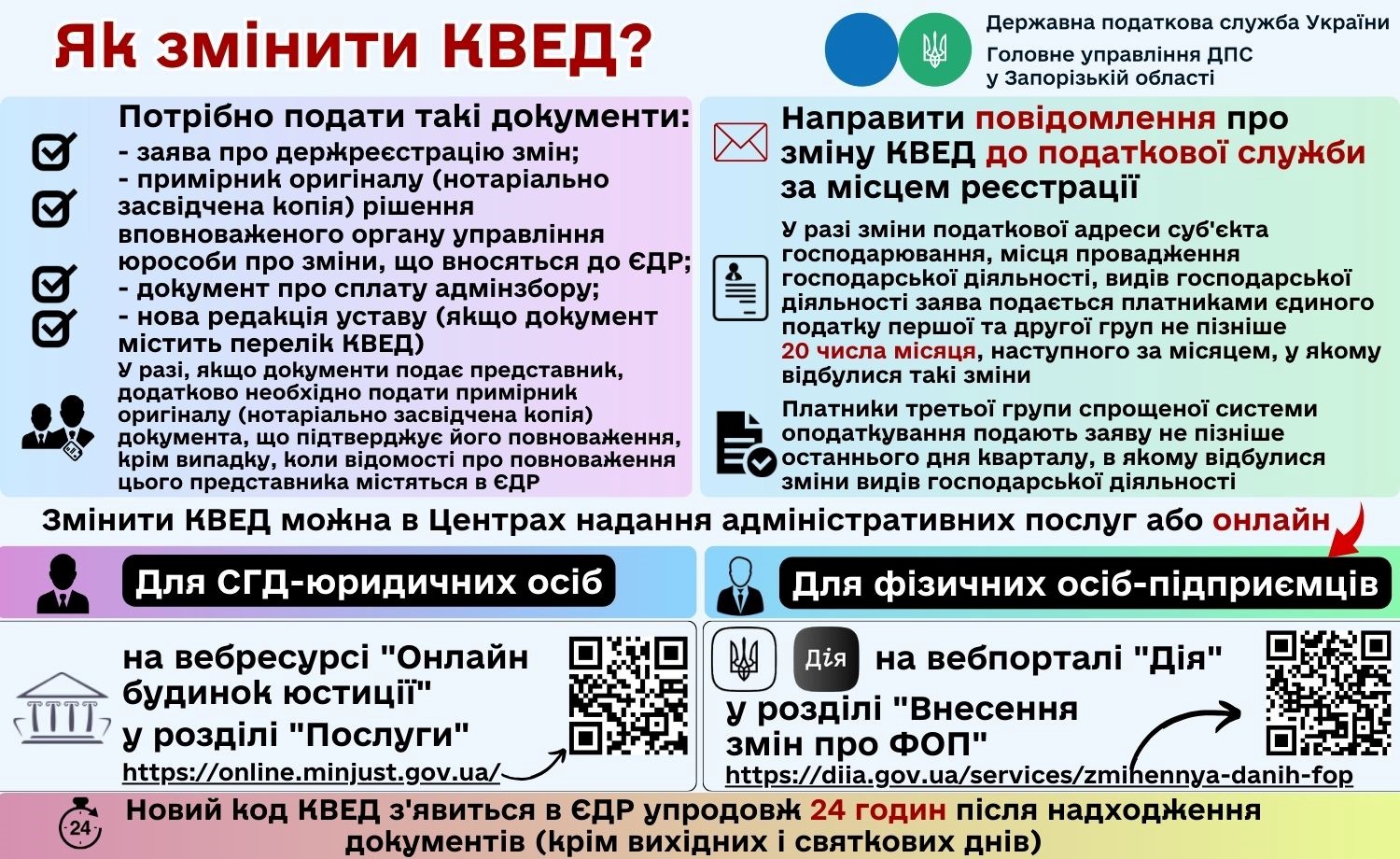 Як змінити КВЕД