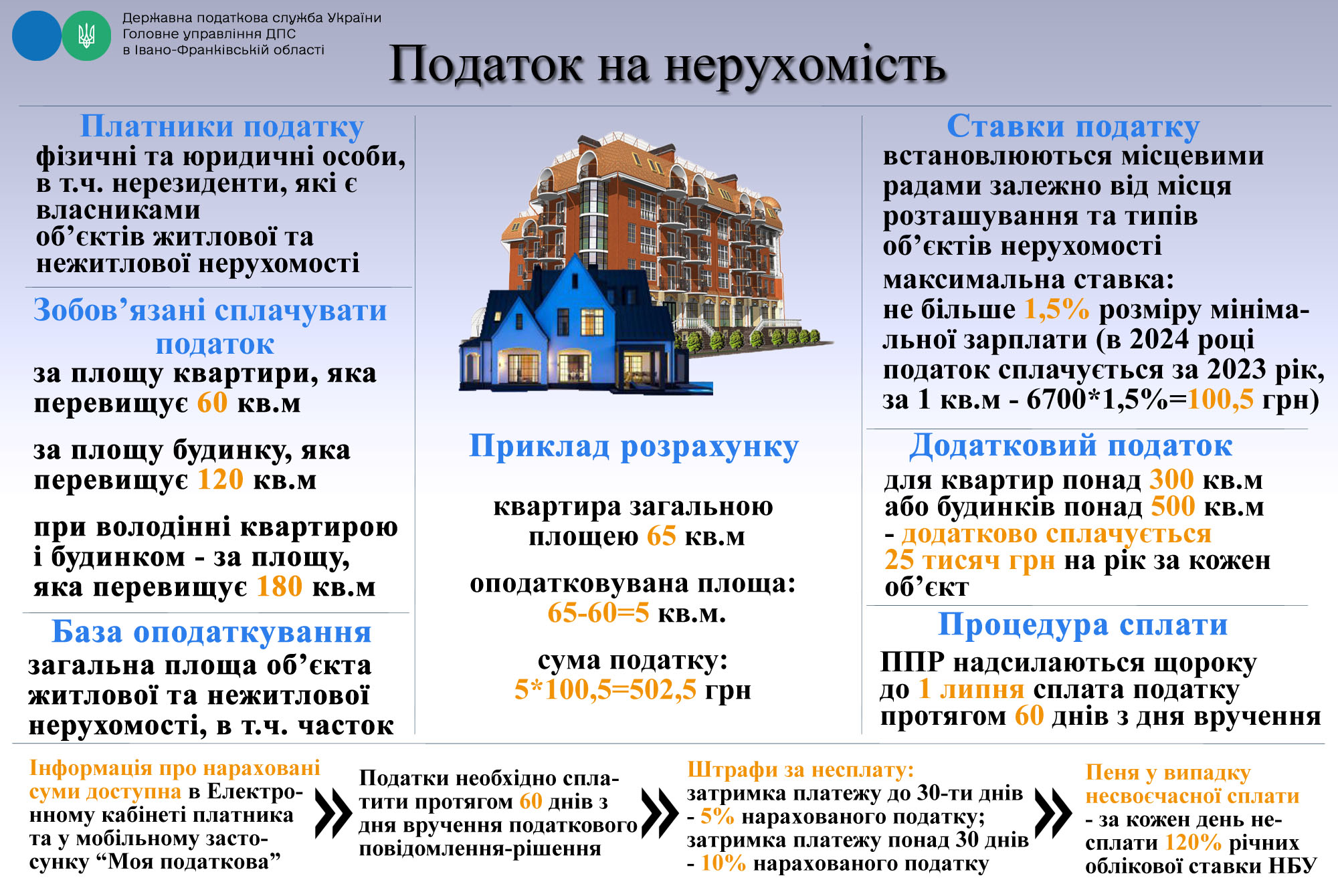 Процедура сплати податку на нерухомість