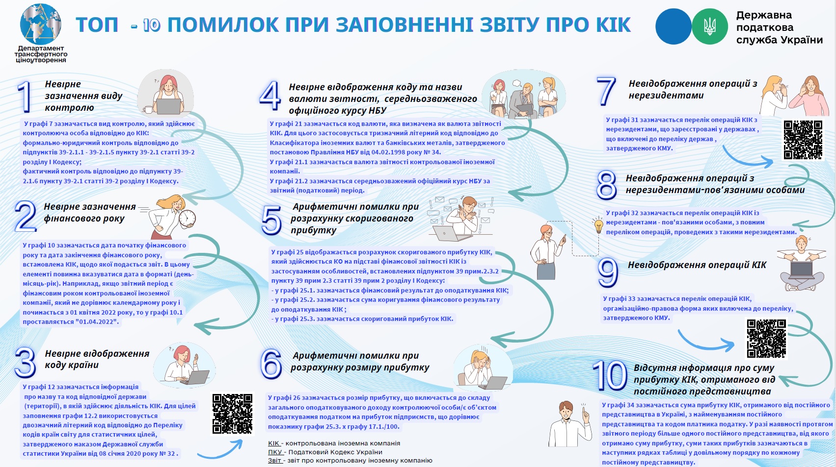 ТОП-10 помилок при заповненні Звіту про КІК: інфографіка ДПС
