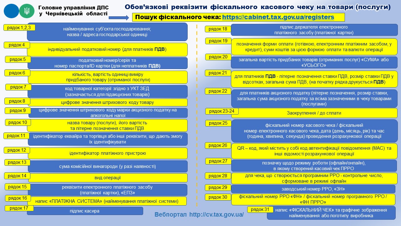 Фіскальний чек, у якому відсутні обов’язкові реквізити, не є розрахунковим документом
