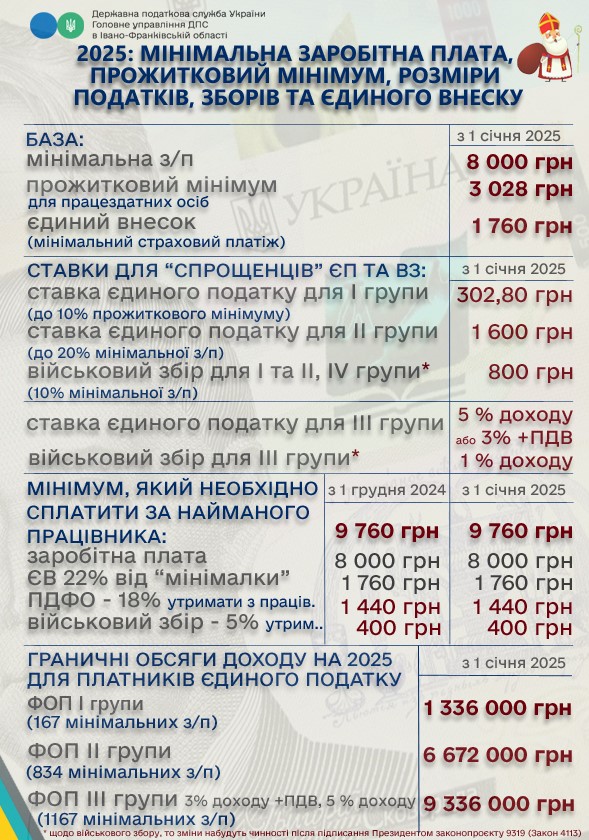 Граничні обсяги доходу для «спрощенців» першої — третьої груп на 2025 рік: пам’ятка ДПС