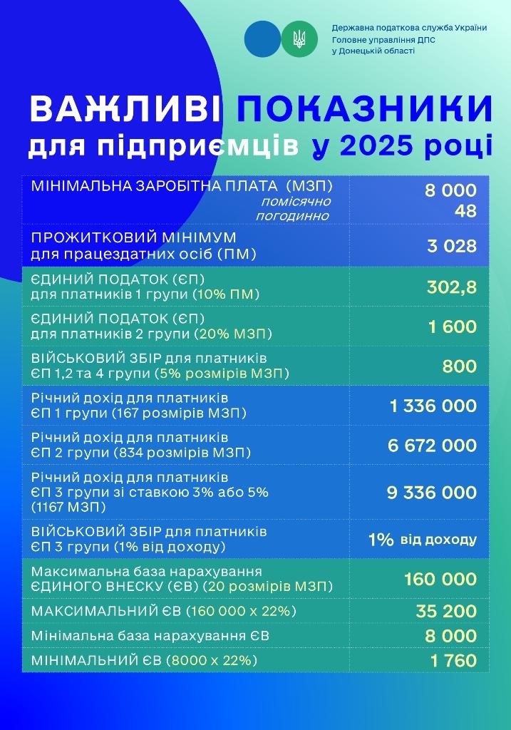 Важливі показники для підприємців у 2025 році