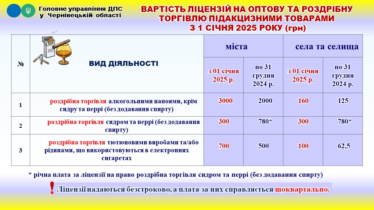 Вартість ліцензій на оптову та роздрібну торгівлю підакцизними товарами з 1 січня 2025 року