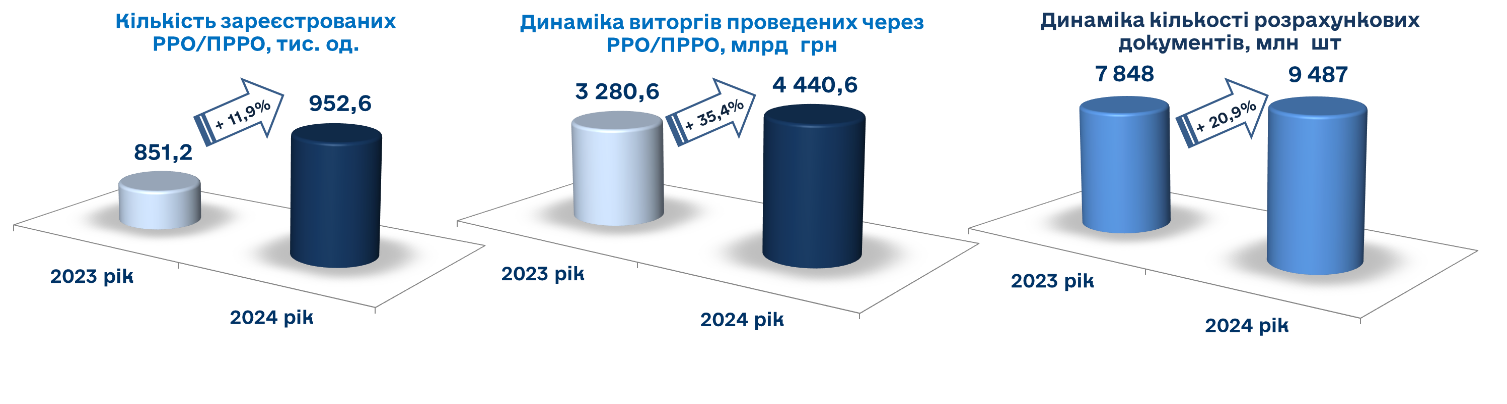 ДПС проінформувала про результати фіскалізації за 2024 рік