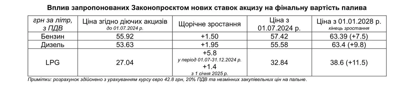 Графік підвищення акцизів на паливо: деталі законопроєкту № 11256