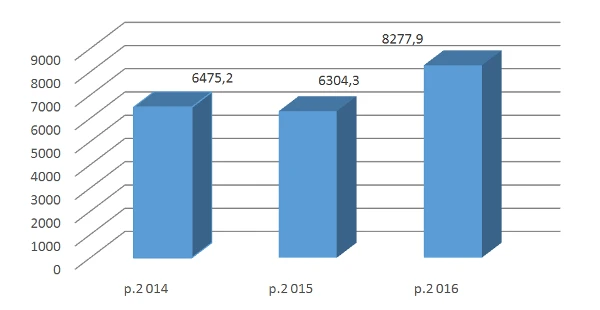 Операції авіаційних компаній, як предмет податкового контролю Операції авіаційних компаній, як предмет податкового контролю