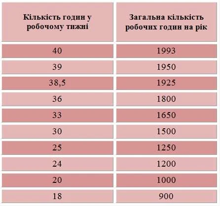 Норми тривалості робочого часу 2018 норми тривалості робочого часу 2018 таблиця