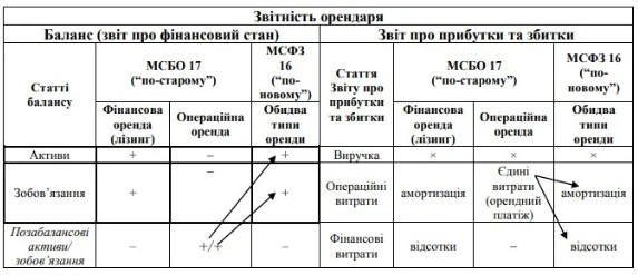 звітність орендаря звітність орендаря