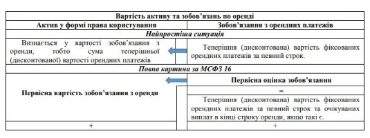 Вартість активу та зобов’язань по оренді Вартість активу та зобов’язань по оренді