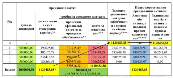 Розрахунки оренди в орендаря Розрахунки оренди в орендаря