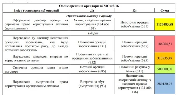 Облік оренди в орендаря Облік оренди в орендаря