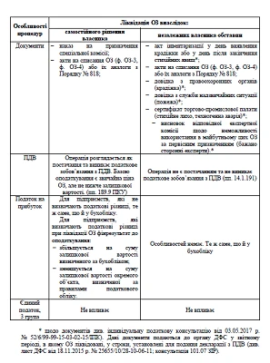 Основні засоби Основні засоби