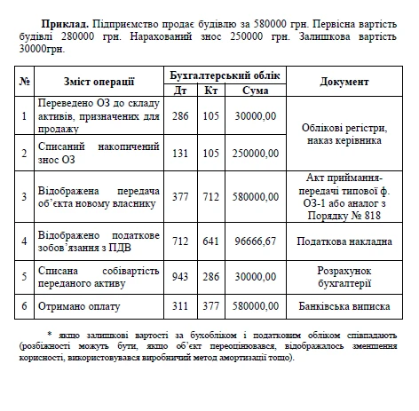 Основні засоби Основні засоби