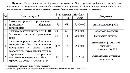 Основні засоби Основні засоби