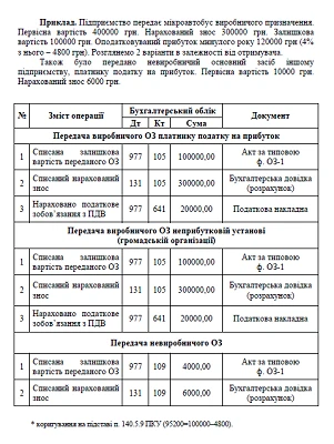 Основні засоби Основні засоби
