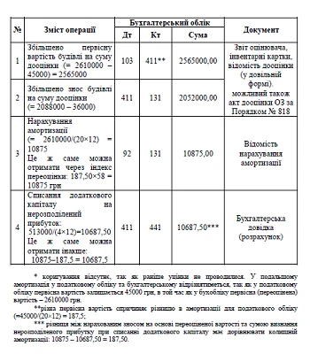 Основні засоби Основні засоби