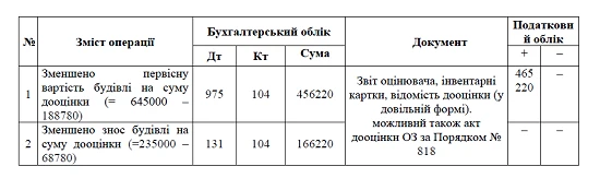Основні засоби Основні засоби